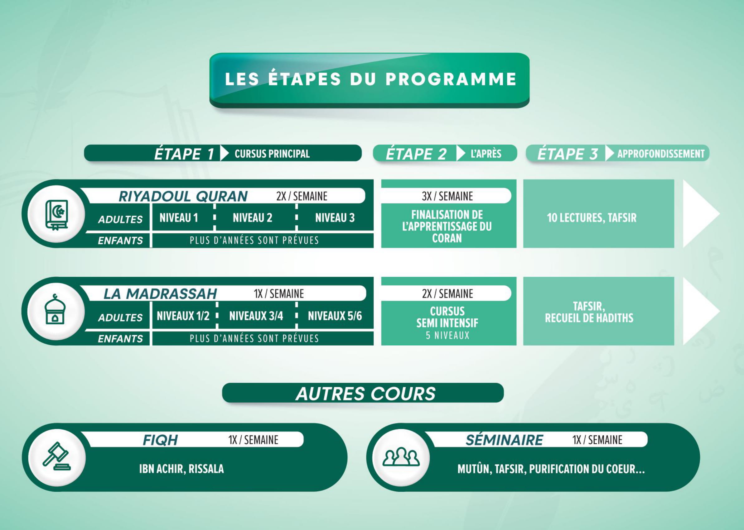 Cinq départements de l'Institut Amana